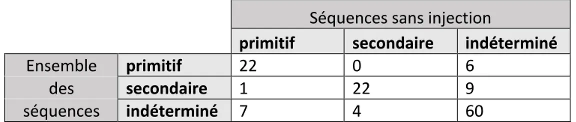 Tableau de contingence de l’accord intra-observateur du lecteur 1 