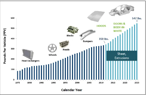 Figure 2.1  The growing trend of fifty years of uninterrupted aluminum alloys for North  American manufactured light vehicles