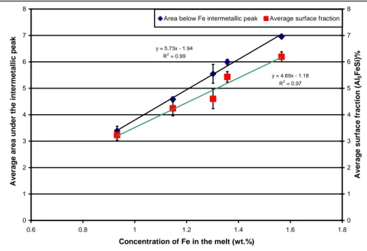 Figure 2.13  Average  surface  fraction  and  areas  below  the  intermetallic  peaks  as  they  vary with the iron concentrations in the melt