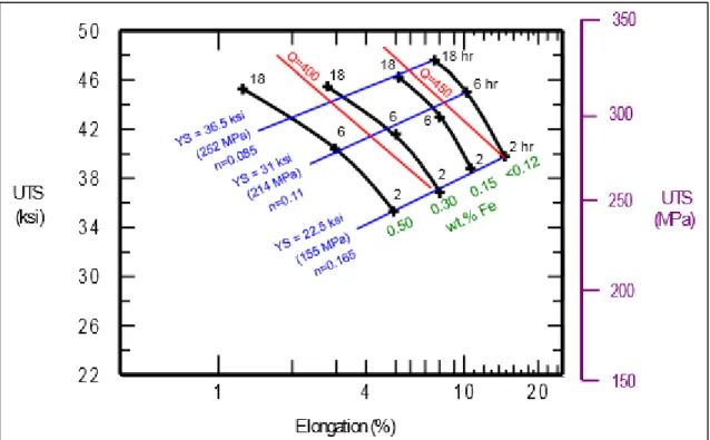 Figure 2.14  Tensile  properties  and  quality  index  values  of  356  alloys  as  a  function  of  aging time at 155°C and iron content