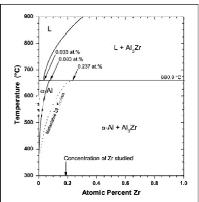 Figure 2.15  Al  rich corner of  the  Al-Zr binary phase diagram  (adapted from  Murray 161) with metastable Al 3 Zr (L1 2 ) solvus calculated by Liu et al