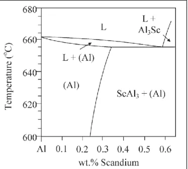 Figure 2.18  A schematic diagram of the aluminum-rich end of the Al-Sc phase diagram,  showing a eutectic reaction at 0.55wt% Sc
