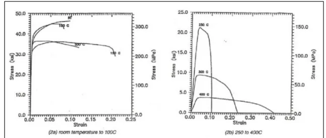 Figure 2.22  Stress-strain  curves  for  permanent-mold  A356-T6  castings  at  various  temperatures (exposure time = 1hr)