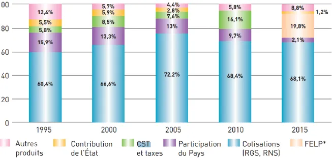Figure 1. Évolution du financement de la Protection sociale 1995-2015 (source CPS) 