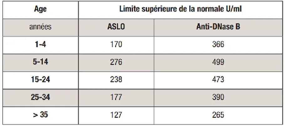 Tableau 2. Limites supérieures de la normale du taux d’ASLO et ASDOR selon l’âge (43)