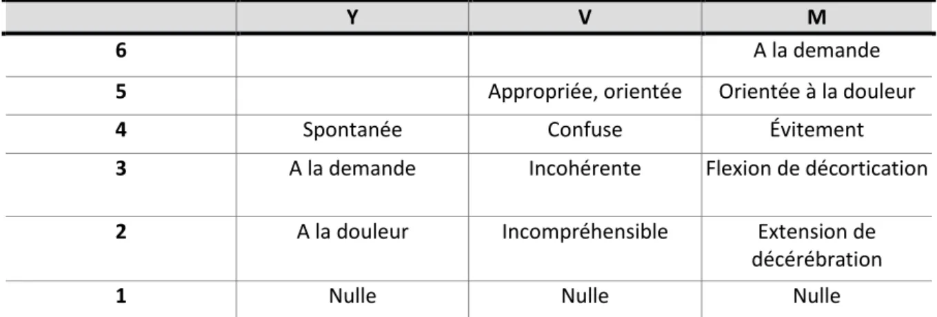 Tableau 2 - T-RTS  GCS  PAS  FR  Points  13-15  &gt; 89 mmHg  10-29 /min  4  9-12  76-89 mmHg  &gt; 29 /min  3  6-8  50-75 mmHg  6-9 /min  2  4-5  1-49 mmHg  1-5 /min  1  3  0 mmHg  0 /min  0 