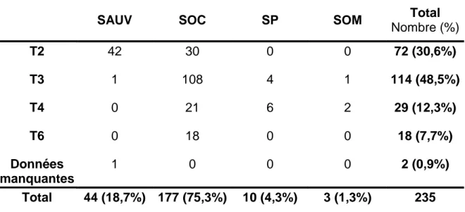 Tableau 6 - Analyse descriptive du triage des patients ayant eu un SCE après leur admission 