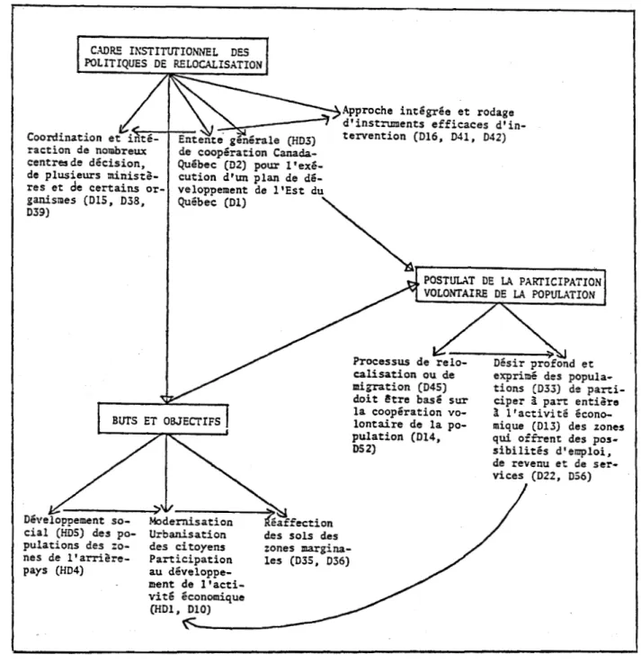 Fig.  2  ~  Structure  du  discours  gouvernemental  sur  la  relocalisation  - -Principaux  domaines  CD)  de  signification  ressortis  de 