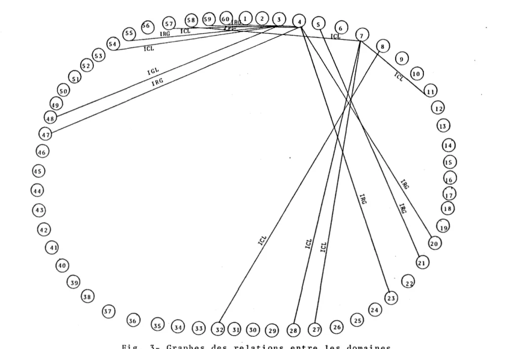 Fig.  3- Graphes  des  relations  entre  les  domaines 