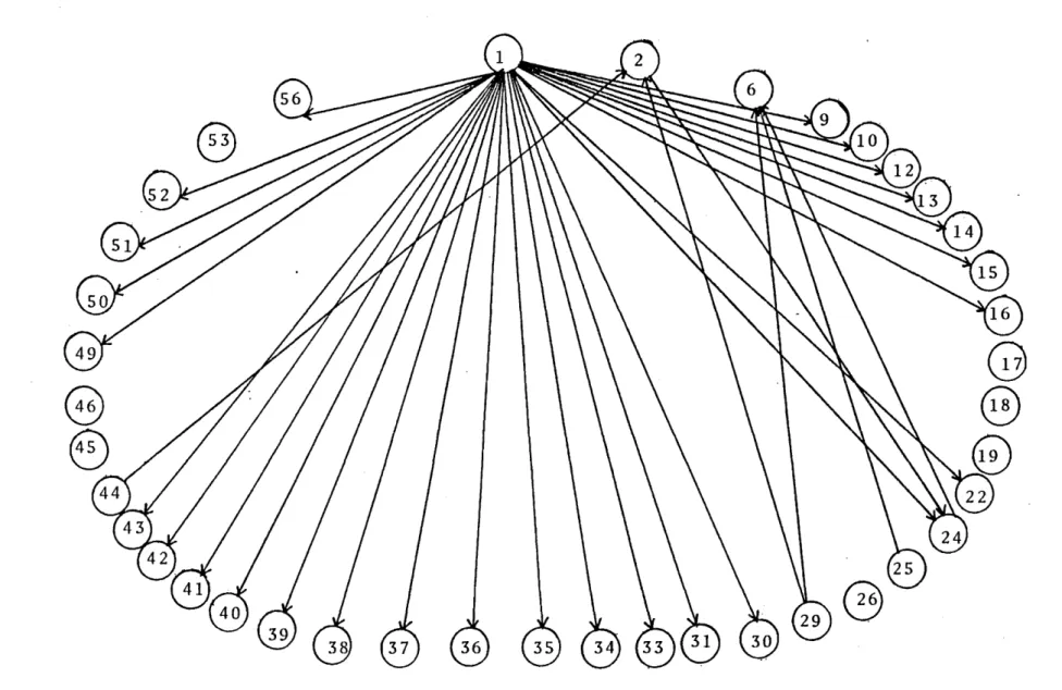 Fig.  5- Graphe  des  relations  de  d€pendance  entre  les  domaines  isoles. 