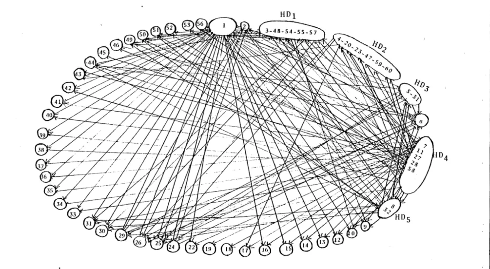 Fig.  7  - ~rnphe  saturé  des  relations  de  dépendance  entre  les  domaines  i~ol~s  ct  les  hvper-domaines