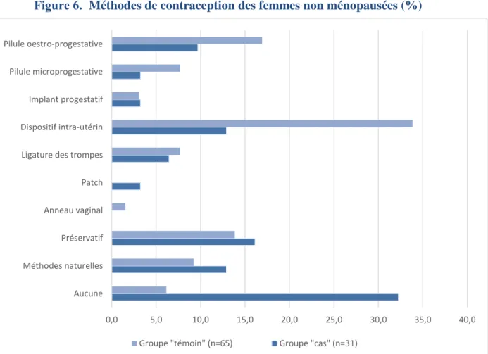 Figure 6.    Méthodes de contraception des femmes non ménopausées (%) 