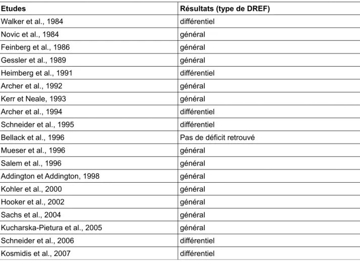 Tableau 1. DREF différentiel (déficit limité au traitement des informations émotionnelles faciales) ou général (s'inscrivant dans un mauvais traitement de l'ensemble des informations faciales).