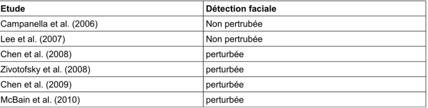 Tableau 4. Etudes de détection faciale chez des sujets souffrant de schizophrénie.