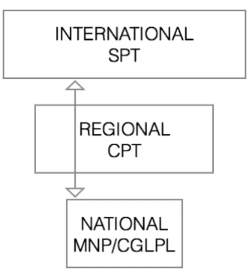 Figure 2 UN SYSTEME DE CONTROLE A TROIS NIVEAUX 