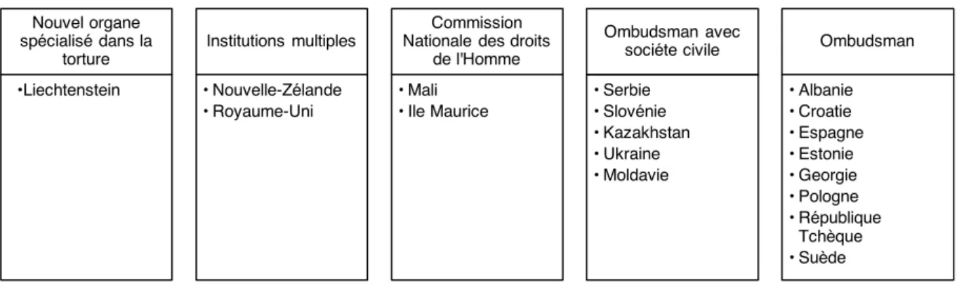 Figure 7 REPARTITION DES PAYS PAR TYPE DE MNP Nouvel organe spécialisé dans la torture •LiechtensteinInstitutions  multiples • Nouvelle-Zélande• Royaume-UniCommissionNationale  des droits 