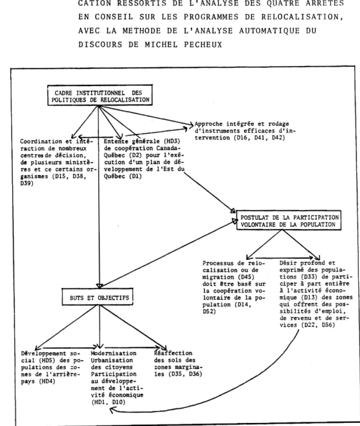 TABLEAU  1:  STRUCTURE  DU  DISCOURS  GOUVERNEMENTAL  SUR  LA  RELO- RELO-CALISATION  - PRINCIPAUX  DOMAINES  (D)  DE   SIGNIFI-CATION  RESSORTIS  DE  L'ANALYSE  DES  QUATRE  ARRETES  EN  CONSEIL  SUR  LES  PROGRAMMES  DE  RELOCALISATION,  AVEC  LA  METHOD