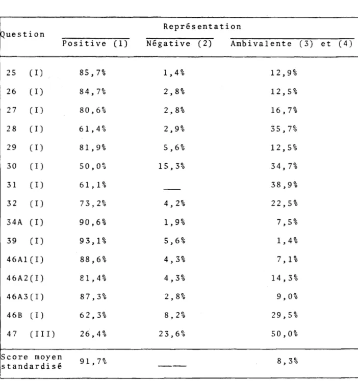 TABLEAU  7:  TYPES  DE  REPRESENTATION  DE  L'ESPACE  URBAIN  PHYSIQUE  SELON  LES  INDICATEURS  "PROXIMITE  DES  SERVICES"  (1), 