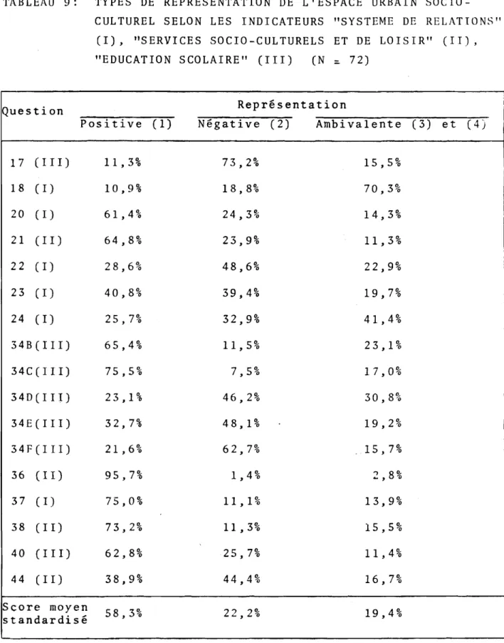 TABLEAU  9:  TYPES  DE  REPRESENTATION  DE  L'ESPACE  URBAIN  SOCIO- SOCIO-CULTUREL  SELON  LES  INDICATEURS  "SYSTEME  DE  RELATIONS" 