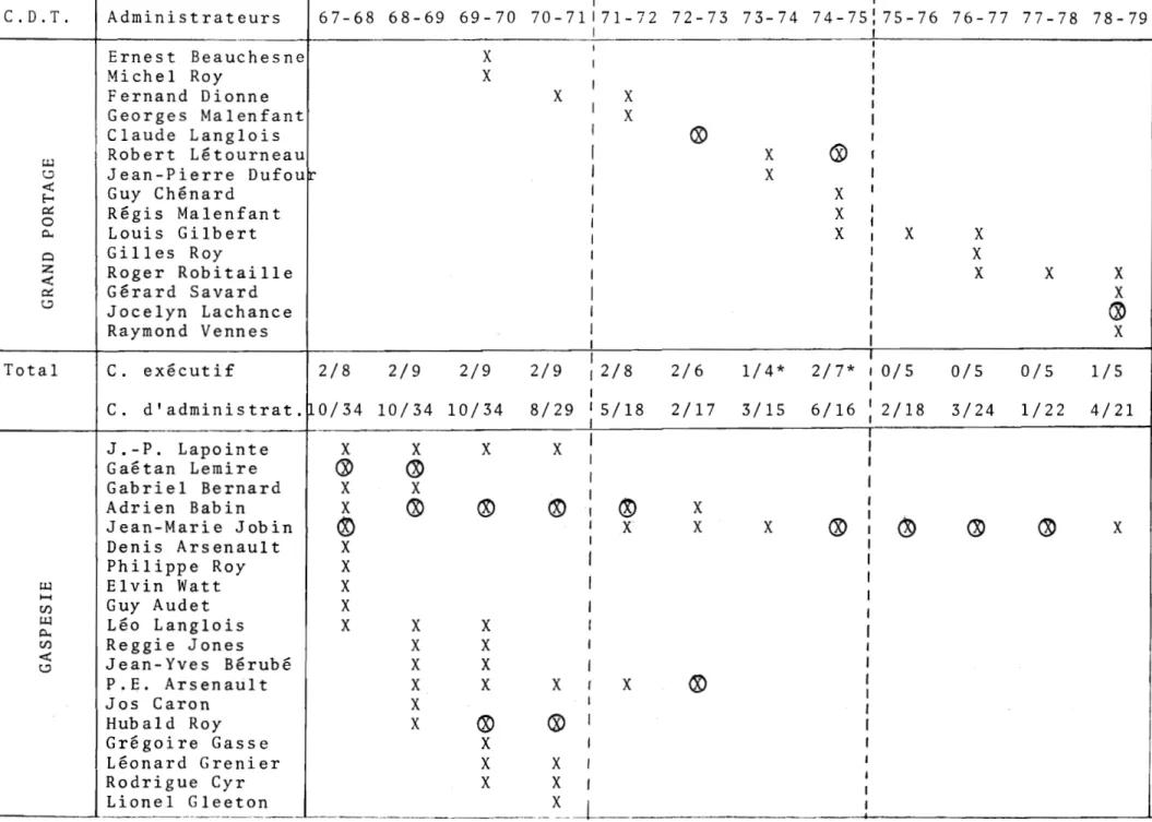 TABLEAU  2:  LES  ADMINISTRATEURS  PAR  SOUS-REGION  (suite)  ·  ._- - _  ...  _----_