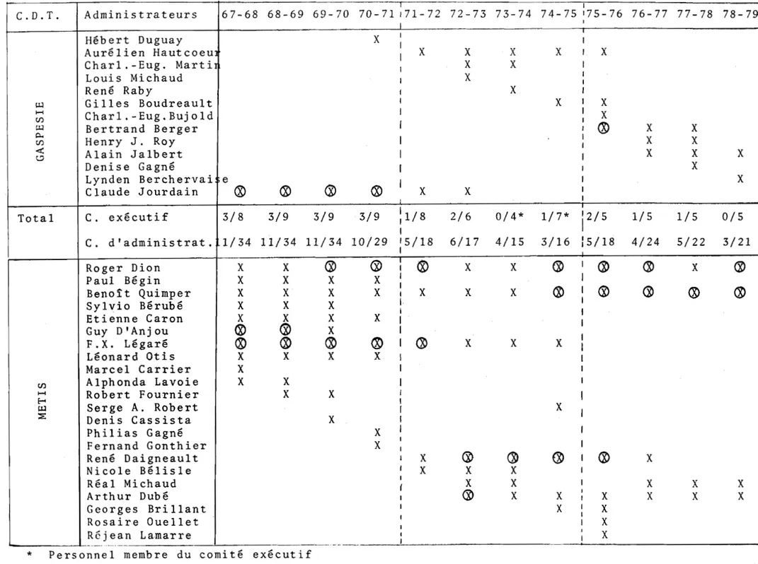 TABLEAU  2:  LES  ADMINISTRATEURS  PAR  SOUS-REGION  (suite)  p - - - - - - - - - - - - - - -  -!  C.D.T