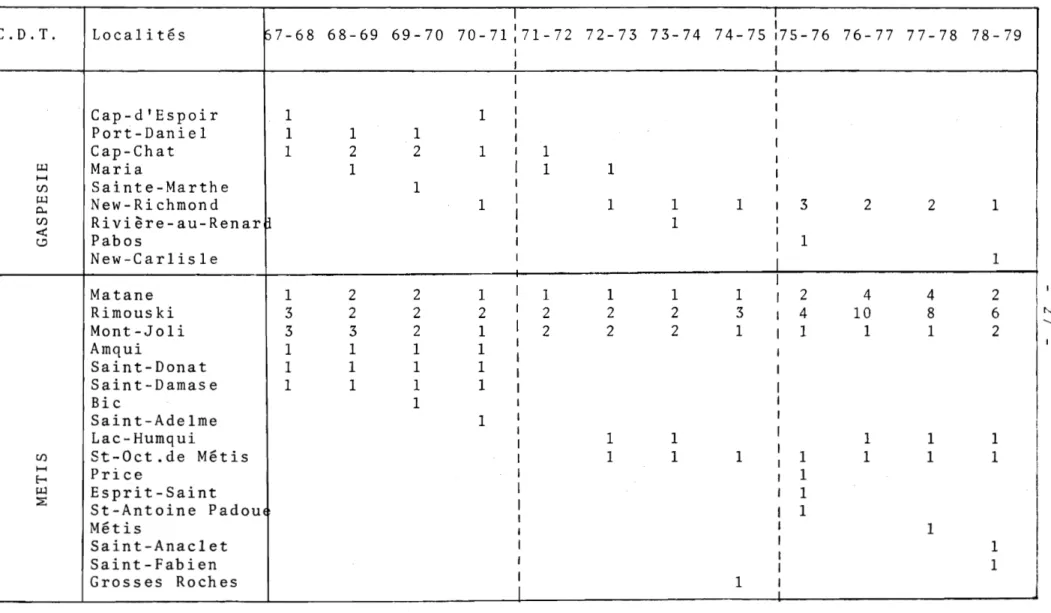 TABLEAU  4:  LES  DIFFERENTES  LOCALITES  REPRESENTEES  AU  SEIN  DE  CHAQUE  SOUS-REGION  (suite)  1  1  C.D.T