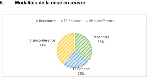 Figure 6 Modalités pratiques de réunion 