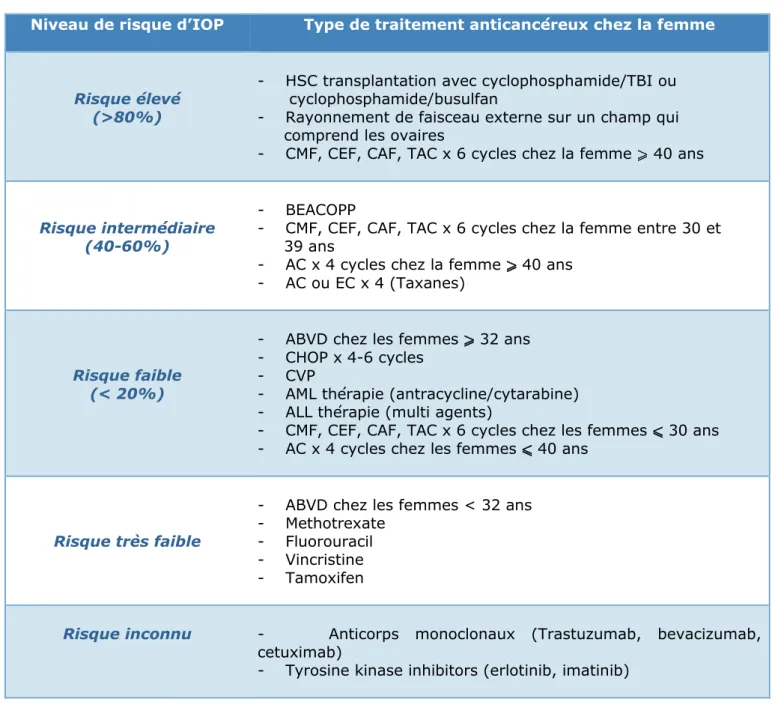 Tableau 2 - Risque d’aménorrhée chimio-induite à long terme, selon l’âge de la patiente  et le type de chimiothérapie [87] 