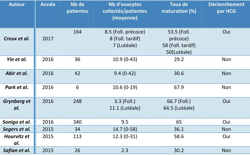 Tableau 4 - Résultats de la MIV en PF, adapté de Shirasawa et al. en 2017 [59]. 