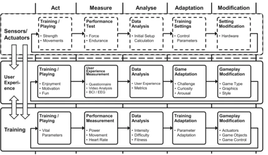 Figure  12 :  Schéma  tiré  de  l'article  Framework  for  personalized  and  adaptive  game-based  (Hardy  et  al.,  2015)  