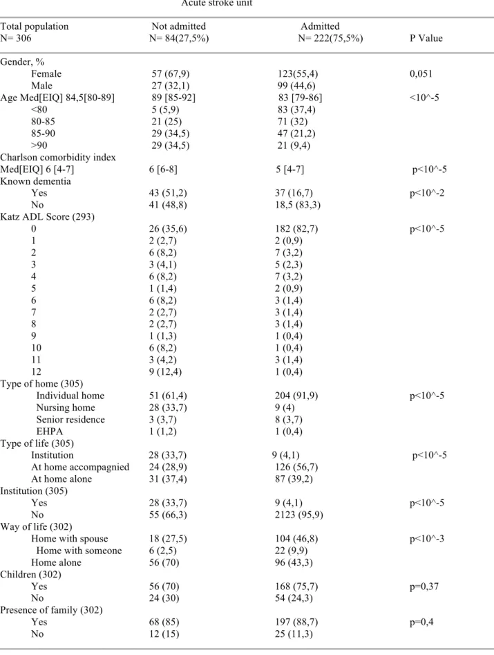 Table 1. Baseline characteristics of the patients admitted or not in the acute stroke unit                                                                         Acute stroke unit 