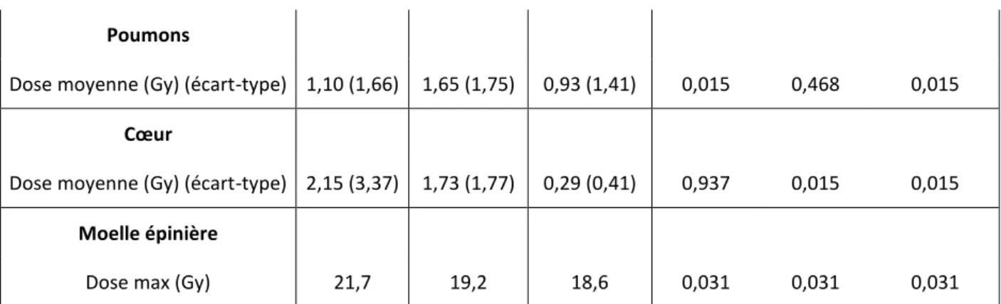 Tableau 3 : Doses reçues aux organes à risque abdominaux et thoraciques.  