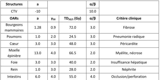 Tableau 4 : Paramètres radiobiologiques utilisés extraits de la littérature pour les organes à  risque à l’étude