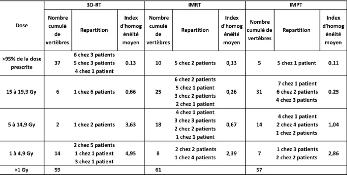 Tableau 8 : Répartition des vertèbres (tous patients confondus) par niveaux de dose reçus,  selon les trois techniques