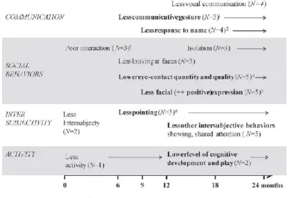 Figure  1 :  Signes  précoces  d’autisme  en  fonction  de  l’âge  et  des  principaux  axes  de  développement issus de l’étude des films familiaux (Saint-Georges et al