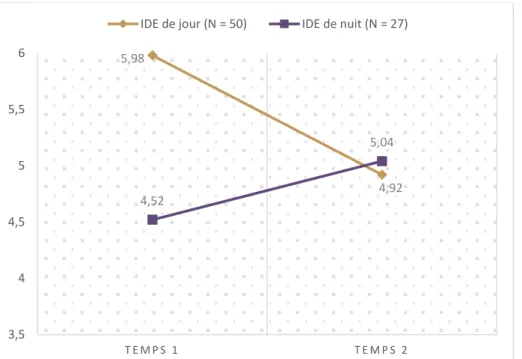Figure 5 : Moyennes de pression temporelle ressentie chez les IDE (N=77), de jour et de nuit 