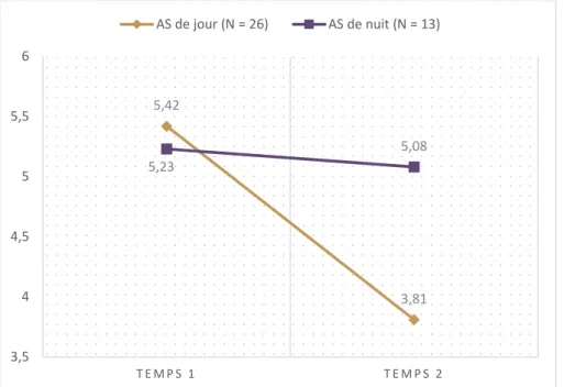 Figure 6 : Moyenne de pression temporelle ressentie chez les AS (N=39), de jour et de nuit 