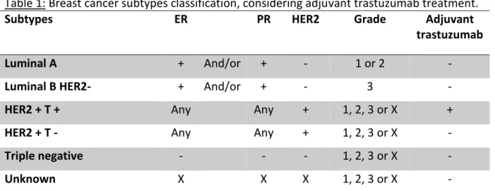 Table 1: Breast cancer subtypes classification, considering adjuvant trastuzumab treatment
