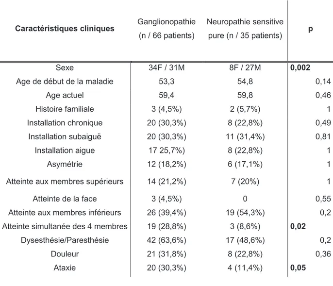 Tableau  1.  Comparaison  des  caractéristiques  démographiques  et cliniques  entre  le groupe 