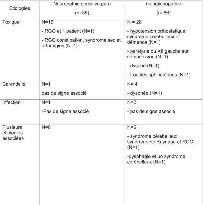 Tableau  3.  Signes  associés  à  la  neuropathie  selon  les  étiologies  pour  les  deux  groupes de patients avant l’applications des critères de Camdessanché