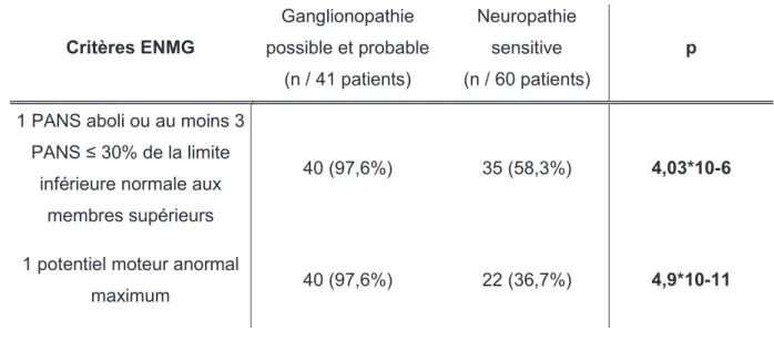 Tableau  6.  Nombre  de  patients  remplissant  les  critères  neurophysiologiques  de  Camdessanché  dans  le  groupe  ganglionopathie  possible  +  probable  et  le  groupe  neuropathie sensitive