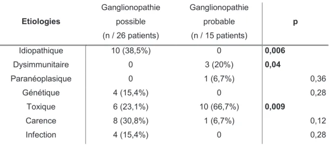 Tableau  8.  Répartition  des  patients  du  groupe  ganglionopathie  possible  et  ganglionopathie  probable par catégorie étiologique après application des critères de Camdessanché