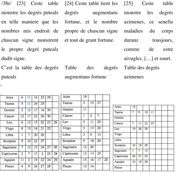 Table  des  degrés  augmentans fortune     