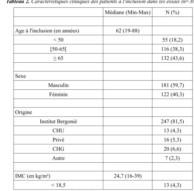 Tableau 2. Caractéristiques cliniques des patients à l'inclusion dans les essais (n=303) Médiane (Min-Max) N (%)