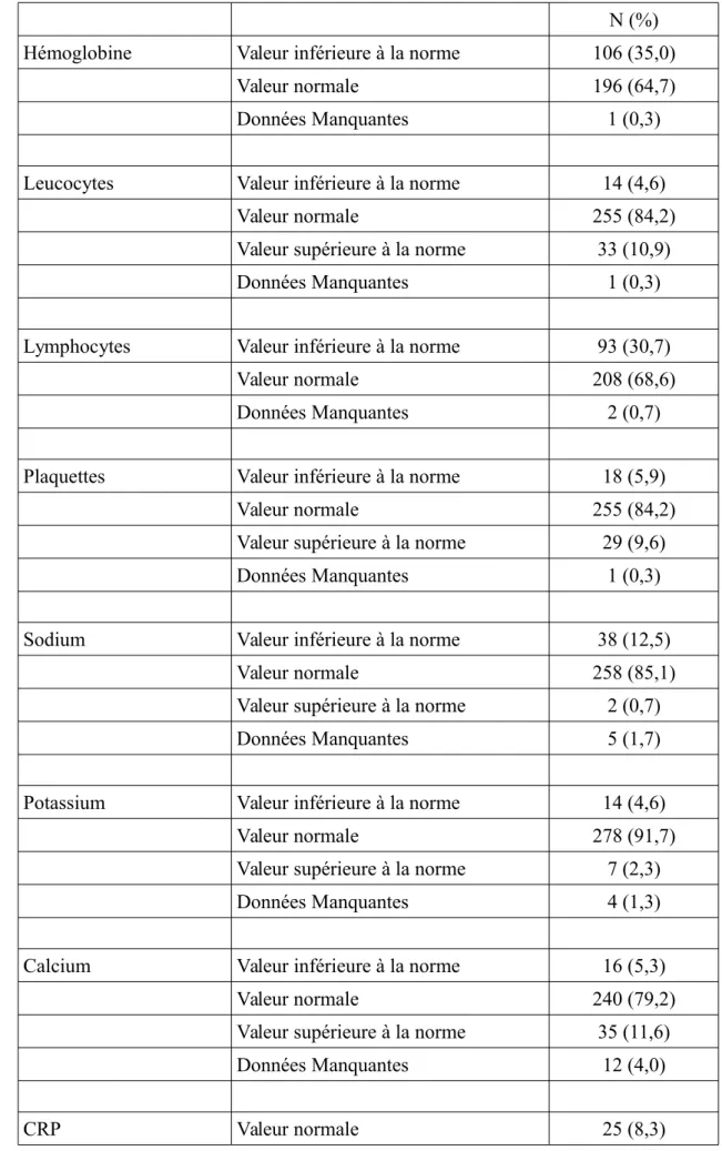 Tableau 3. Caractéristiques biologiques des patients à l'inclusion dans les essais (n=303) N (%)