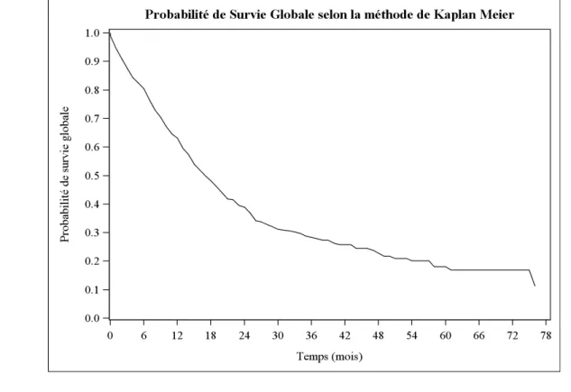 Figure 1. Probabilité de survie globale au cours du temps (en mois) selon la méthode de Kaplan Meier, en considérant comme date d’origine la date d’inclusion dans l’essai, (n=303)