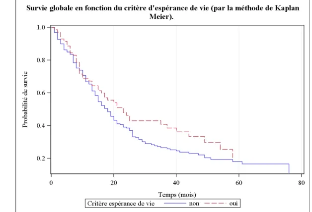 Figure 2. Description de la probabilité de survie globale au cours du temps (en mois) selon la méthode de Kaplan Meier, en fonction du critère d'espérance de vie