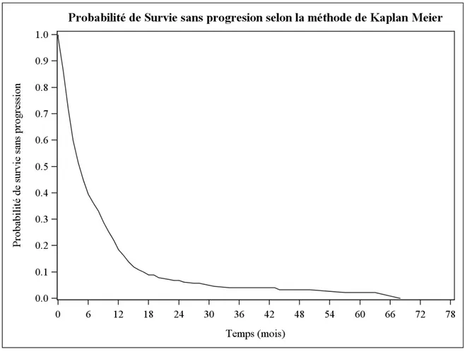 Figure 3. Probabilité de survie sans progression  au cours du temps (en mois) selon la méthode de Kaplan Meier, en considérant comme date d’origine la date d’inclusion dans