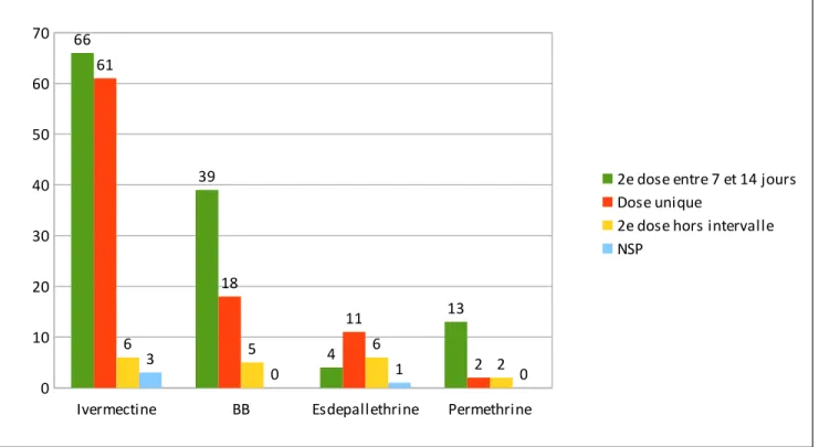 Figure 5 : Protocole de traitement des patients par molécule