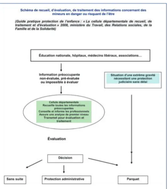 Figure 3 : Schéma détaillant les différentes fonctions de la CRIP extrait du Guide la pratique  de protection de l’enfance : « La cellule départementale de recueil, de traitement et 